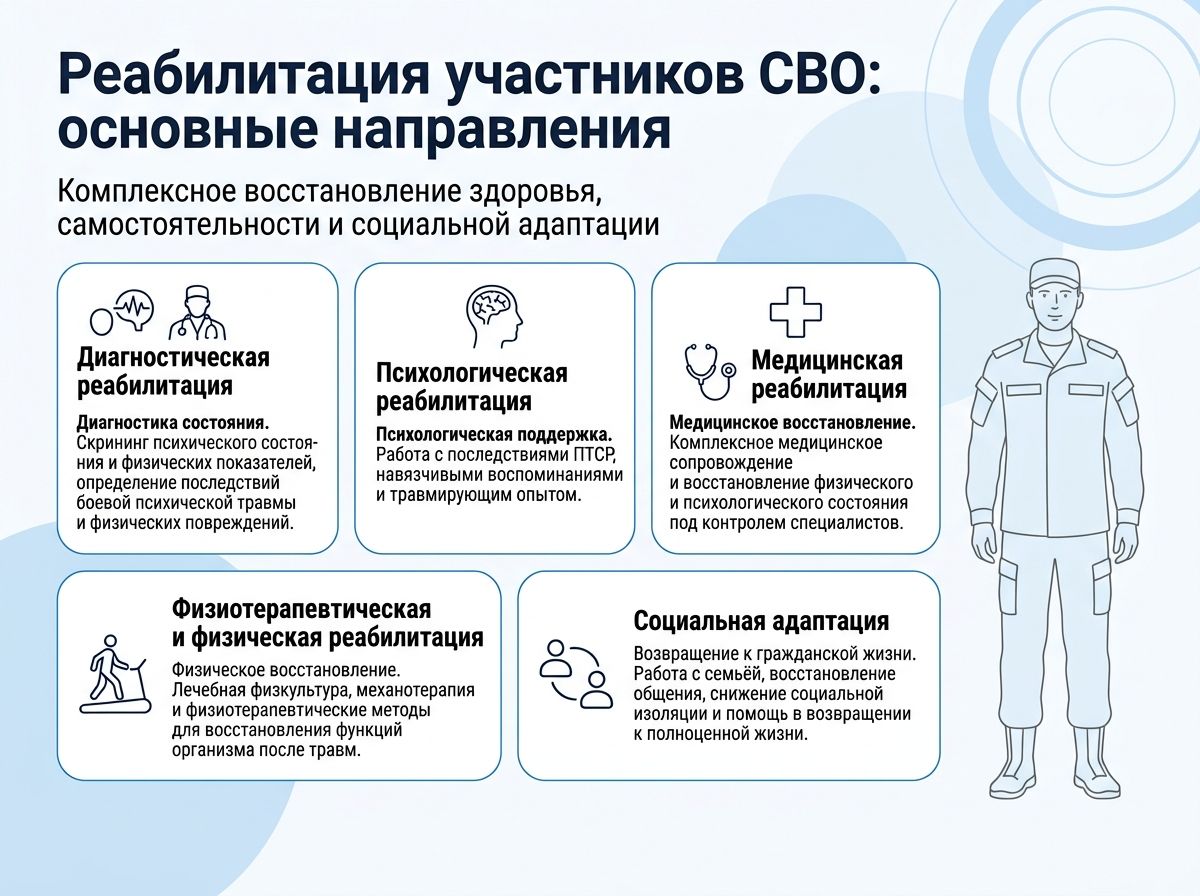 Реабилитация участников СВО в Лыткарино инфографика